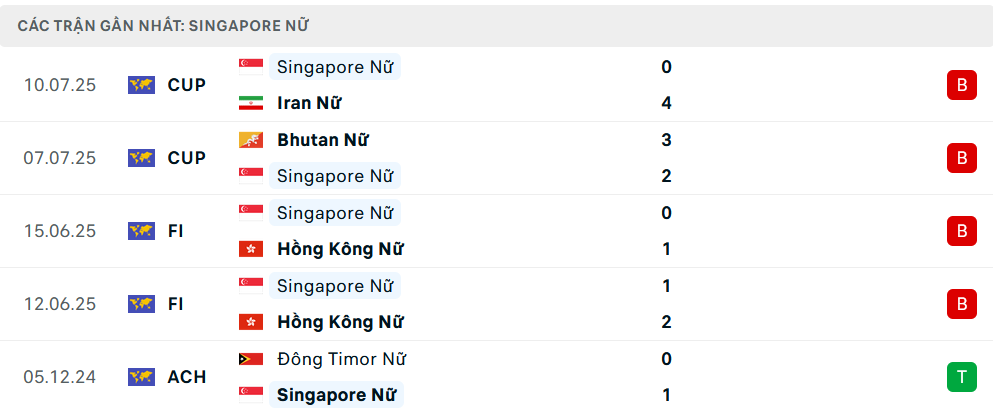 Nhận định Nữ Jordan vs Nữ Singapore, Vòng loại Asian Cup nữ, lực lượng, đội hình dự kiến - Ảnh 2