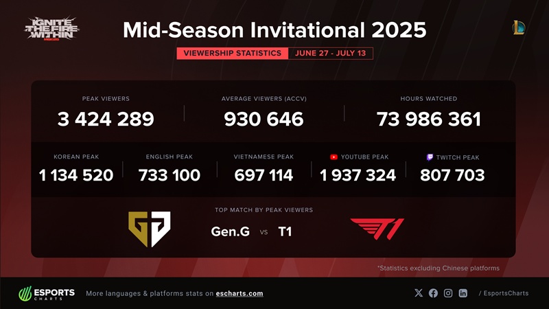 T1 và GenG tiếp tục tạo kỷ lục tại MSI 2025 - Ảnh 2