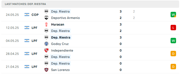 Nhận định Deportivo Riestra vs Lanus, VĐQG Argentina, lực lượng, đội hình dự kiến - Ảnh 2
