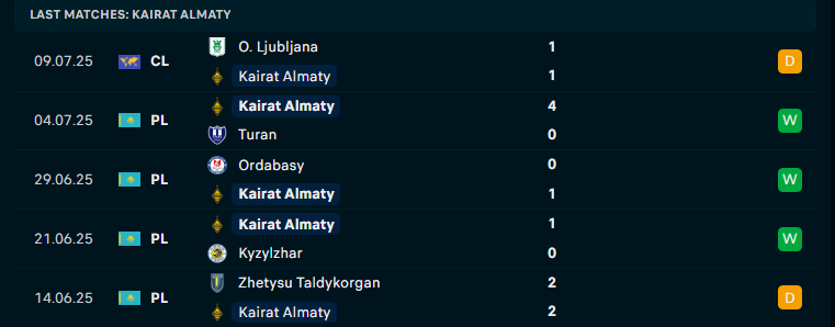 Nhận định Kairat Almaty vs Olimpija Ljubljana, Vòng loại C1 châu Âu, lực lượng, đội hình dự kiến - Ảnh 1