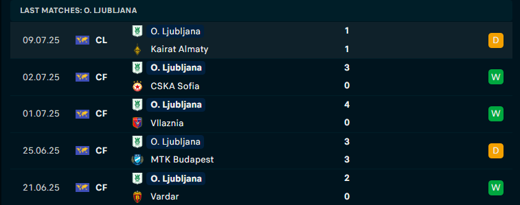 Nhận định Kairat Almaty vs Olimpija Ljubljana, Vòng loại C1 châu Âu, lực lượng, đội hình dự kiến - Ảnh 2