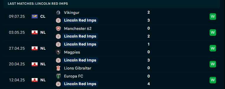Nhận định Lincoln Red Imps vs Vikingur Gota, Vòng loại C1 châu Âu, lực lượng, đội hình dự kiến - Ảnh 1