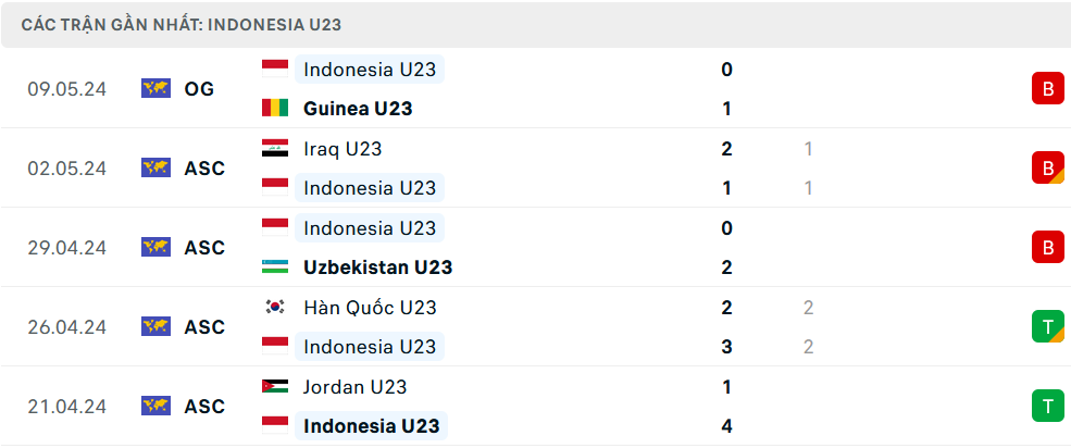 Nhận định U23 Indonesia vs U23 Brunei, U23 Đông Nam Á, lực lượng, đội hình dự kiến - Ảnh 1