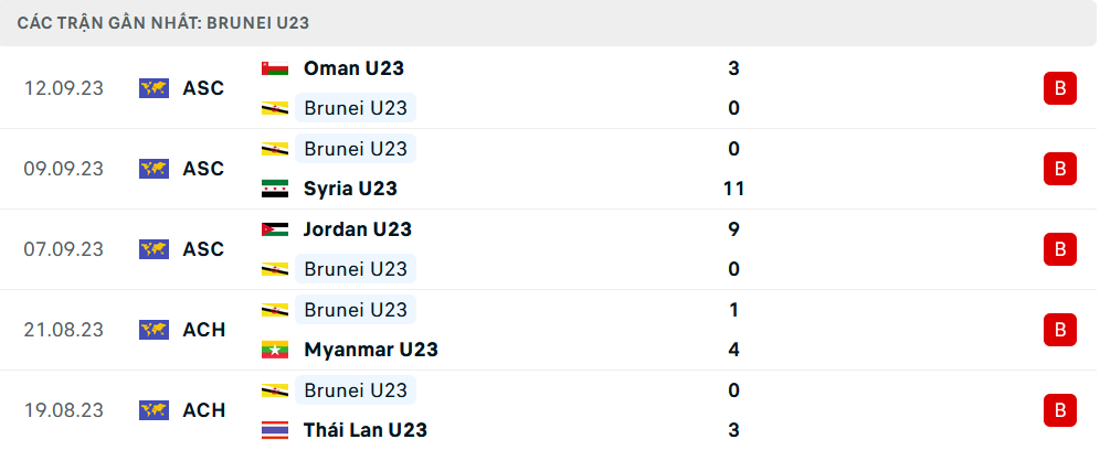Nhận định U23 Indonesia vs U23 Brunei, U23 Đông Nam Á, lực lượng, đội hình dự kiến - Ảnh 2