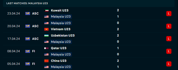 Nhận định U23 Malaysia vs U23 Philippines, U23 Đông Nam Á, lực lượng, đội hình dự kiến - Ảnh 1