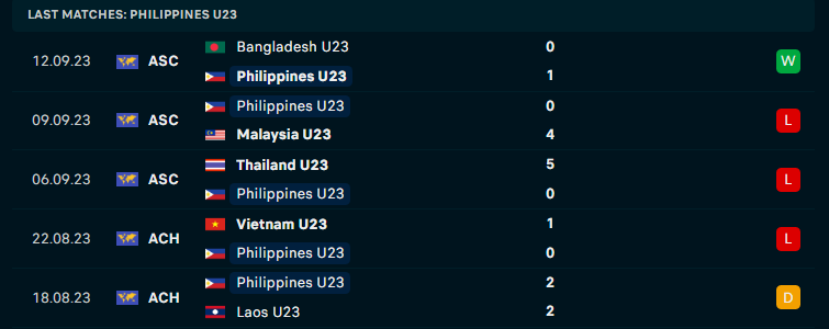 Nhận định U23 Malaysia vs U23 Philippines, U23 Đông Nam Á, lực lượng, đội hình dự kiến - Ảnh 2