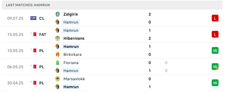 Nhận định Hamrun Spartans vs Zalgiris Vilnius, Vòng loại Cúp C1 châu Âu, lực lượng, đội hình dự kiến - Ảnh 2