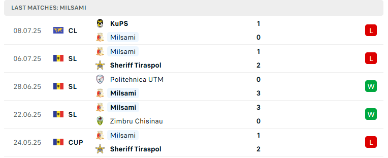 Nhận định Milsami vs KuPS, Vòng loại Cúp C1 châu Âu, lực lượng, đội hình dự kiến - Ảnh 2