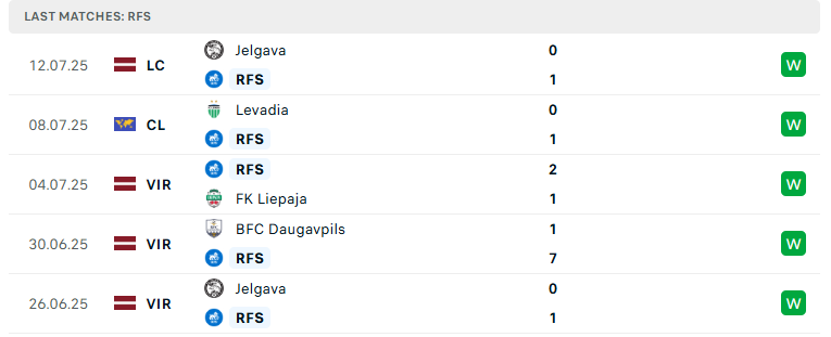 Nhận định Rigas Futbola Skola vs Levadia Tallinn, Vòng loại Cúp C1 châu Âu, lực lượng, đội hình dự kiến - Ảnh 3