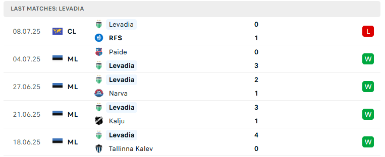 Nhận định Rigas Futbola Skola vs Levadia Tallinn, Vòng loại Cúp C1 châu Âu, lực lượng, đội hình dự kiến - Ảnh 4