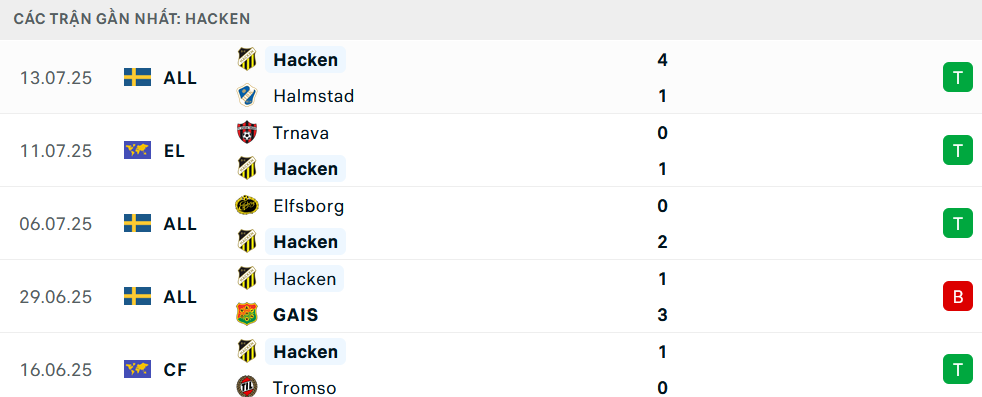 Nhận định BK Hacken vs Spartak Trnava, Vòng loại C2 châu Âu, lực lượng, đội hình dự kiến - Ảnh 1