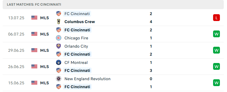 Nhận định Cincinnati vs Inter Miami, Nhà nghề Mỹ, lực lượng, đội hình dự kiến - Ảnh 2