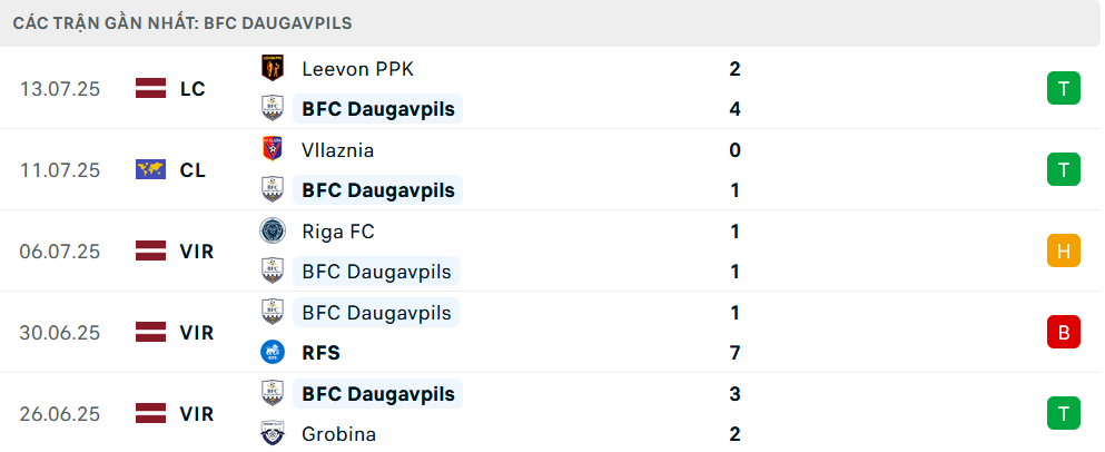 Nhận định Daugavpils vs Vllaznia Shkoder, Vòng loại Conference League, lực lượng, đội hình dự kiến - Ảnh 2