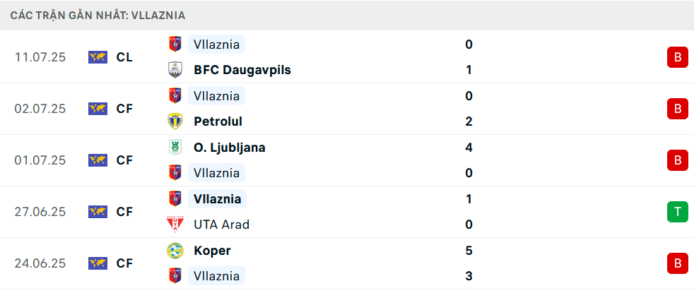 Nhận định Daugavpils vs Vllaznia Shkoder, Vòng loại Conference League, lực lượng, đội hình dự kiến - Ảnh 3