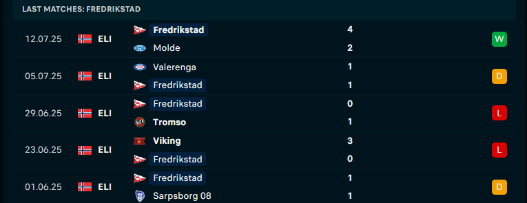 Nhận định Fredrikstad vs Bodo Glimt, VĐQG Na Uy, lực lượng, đội hình dự kiến - Ảnh 1