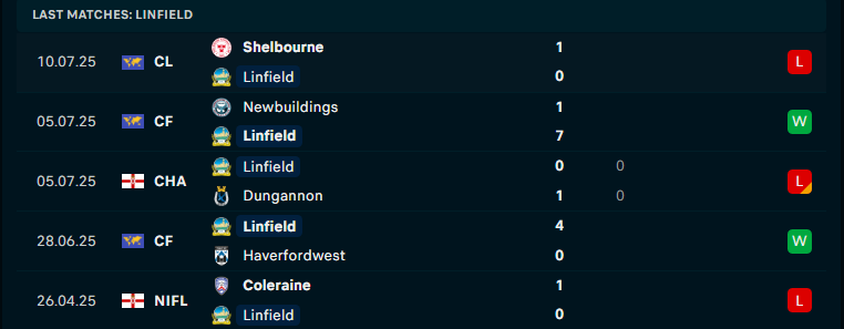 Nhận định Linfield vs Shelbourne, Vòng loại C1 châu Âu, lực lượng, đội hình dự kiến - Ảnh 1