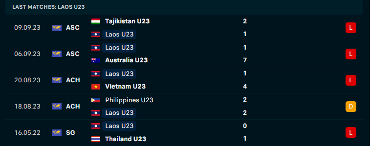 Nhận định U23 Campuchia vs U23 Lào, U23 Đông Nam Á, lực lượng, đội hình dự kiến - Ảnh 2