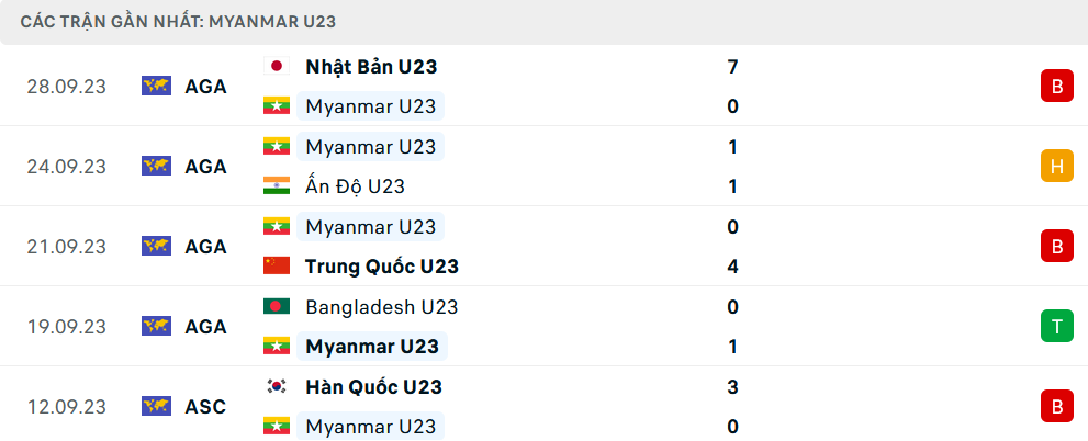 Nhận định U23 Myanmar vs U23 Timor Leste, U23 Đông Nam Á, lực lượng, đội hình dự kiến - Ảnh 1