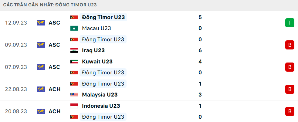 Nhận định U23 Myanmar vs U23 Timor Leste, U23 Đông Nam Á, lực lượng, đội hình dự kiến - Ảnh 2