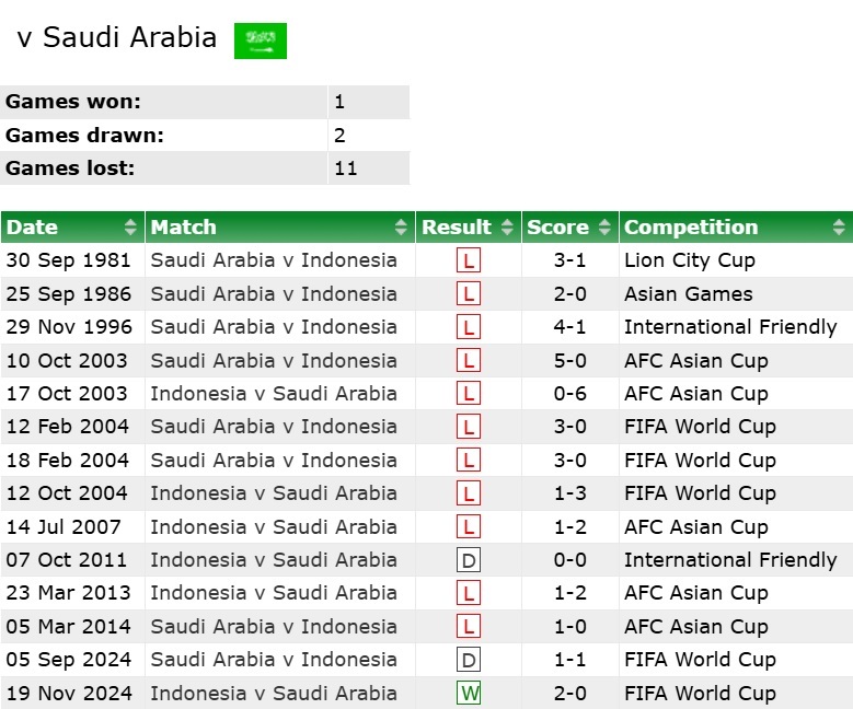 Indonesia và cơn ác mộng Tây Á: Chỉ thắng 1 sau 23 lần đối đầu Iraq lẫn Saudi Arabia - Ảnh 2