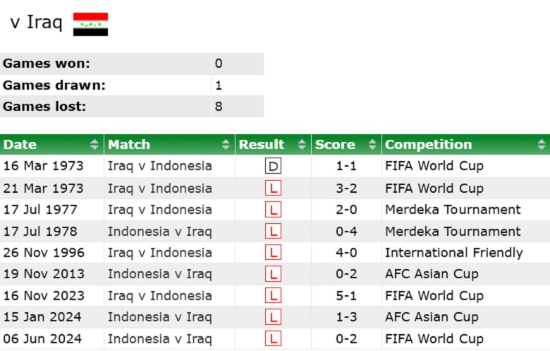 Indonesia và cơn ác mộng Tây Á: Chỉ thắng 1 sau 23 lần đối đầu Iraq lẫn Saudi Arabia - Ảnh 3