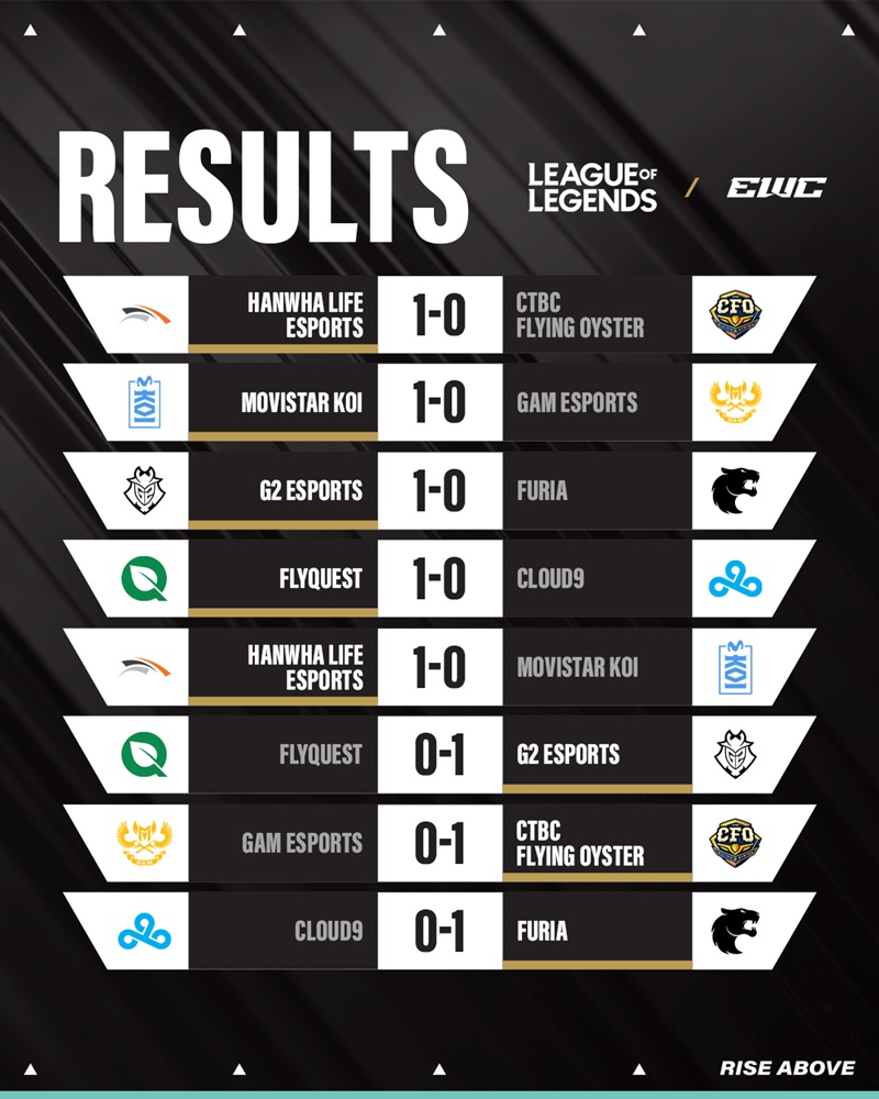 Ngày 1 Esports World Cup 2025 - Liên Minh Huyền Thoại: Hanwha Life Esports thẳng tiến Play-off, GAM Esports rời giải - Ảnh 3