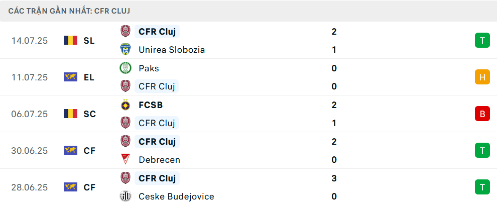 Nhận định CFR Cluj vs Paksi, Vòng loại C2 châu Âu, lực lượng, đội hình dự kiến - Ảnh 1