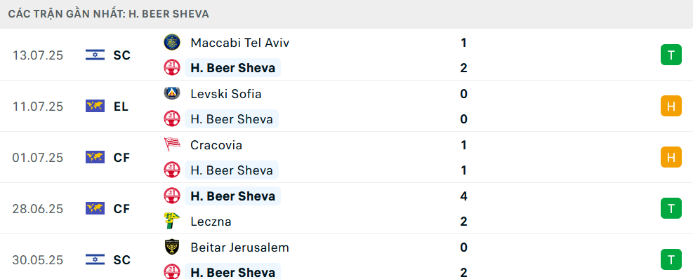 Nhận định Hapoel Beer Sheva vs Levski Sofia, Vòng loại C2 châu Âu, lực lượng, đội hình dự kiến - Ảnh 2