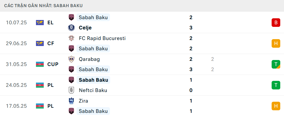 Nhận định NK Celje vs Sabah Baku, Vòng loại C2 châu Âu, lực lượng, đội hình dự kiến - Ảnh 2