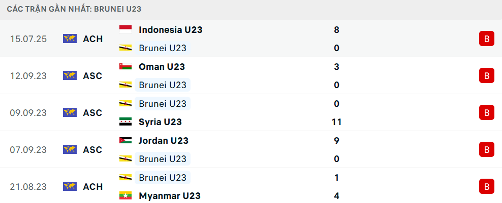 Nhận định U23 Brunei vs U23 Malaysia, U23 Đông Nam Á, lực lượng, đội hình dự kiến - Ảnh 1