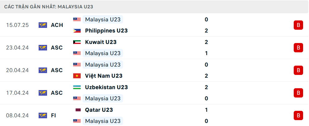Nhận định U23 Brunei vs U23 Malaysia, U23 Đông Nam Á, lực lượng, đội hình dự kiến - Ảnh 2