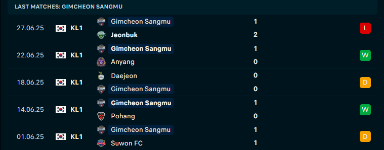 Nhận định Daegu vs Gimcheon Sangmu, VĐQG Hàn Quốc, lực lượng, đội hình dự kiến - Ảnh 2