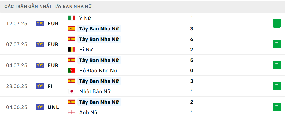 Nhận định Nữ Tây Ban Nha vs Nữ Thuỵ Sĩ, EURO nữ 2025, lực lượng, đội hình dự kiến - Ảnh 1
