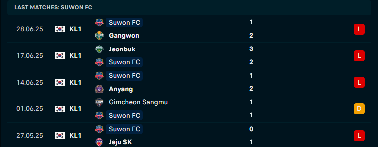 Nhận định Suwon vs Gwangju, VĐQG Hàn Quốc, lực lượng, đội hình dự kiến - Ảnh 1