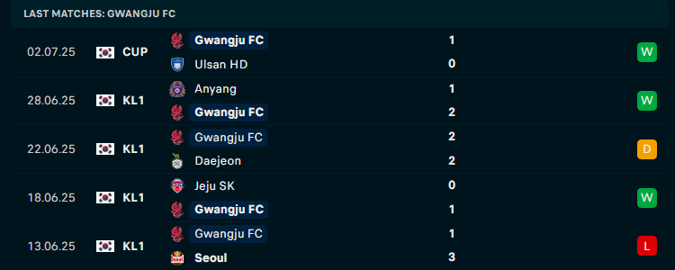Nhận định Suwon vs Gwangju, VĐQG Hàn Quốc, lực lượng, đội hình dự kiến - Ảnh 2