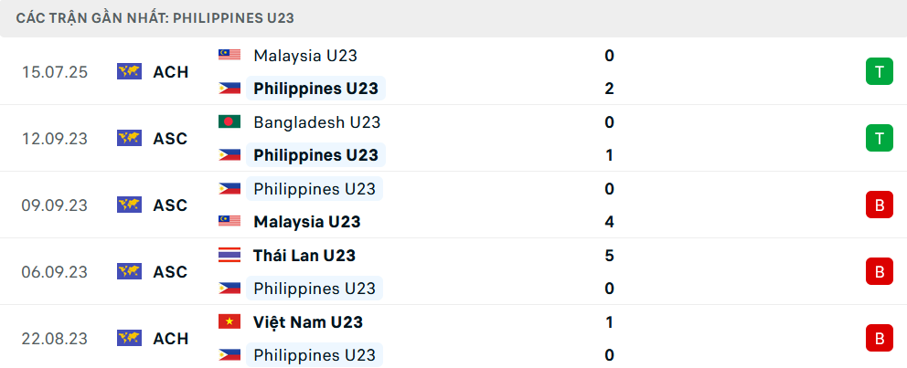 Nhận định U23 Philippines vs U23 Indonesia, U23 Đông Nam Á, lực lượng, đội hình dự kiến - Ảnh 1