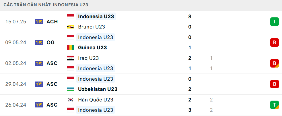 Nhận định U23 Philippines vs U23 Indonesia, U23 Đông Nam Á, lực lượng, đội hình dự kiến - Ảnh 2