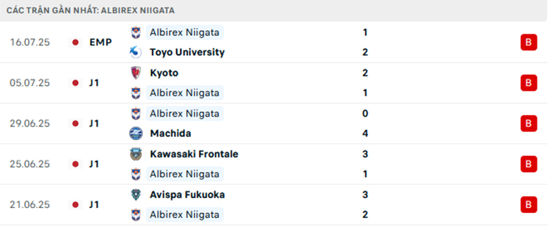 Nhận định Albirex Niigata vs Sanfrecce Hiroshima, VĐQG Nhật Bản, lực lượng, đội hình dự kiến - Ảnh 1