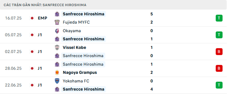 Nhận định Albirex Niigata vs Sanfrecce Hiroshima, VĐQG Nhật Bản, lực lượng, đội hình dự kiến - Ảnh 2