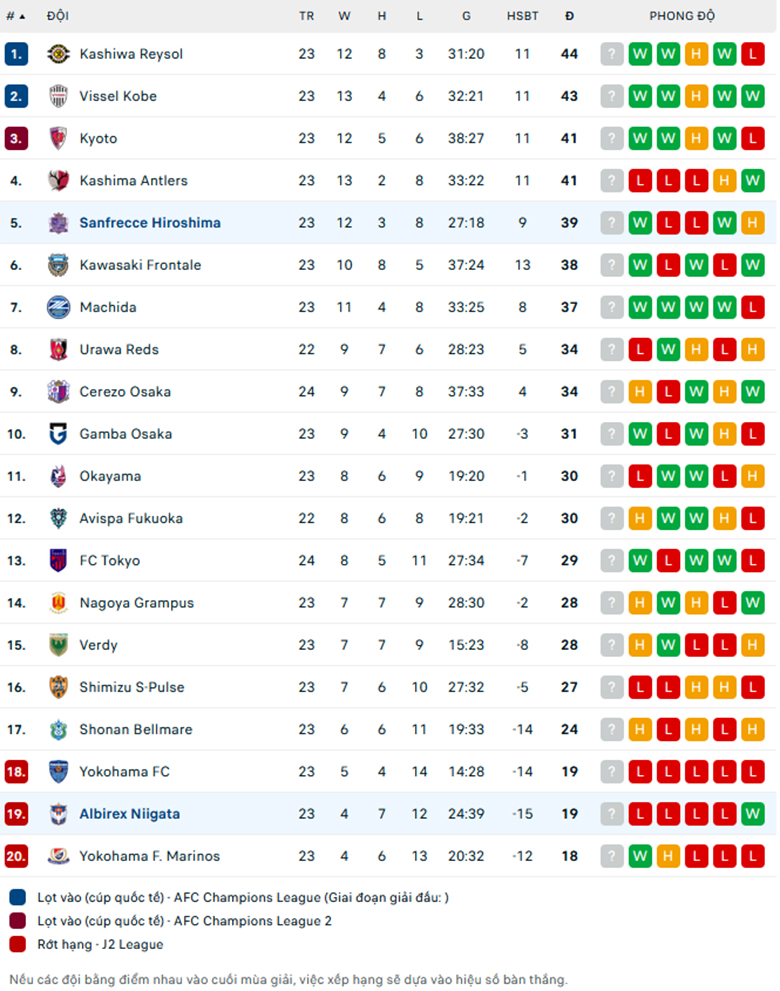 Nhận định Albirex Niigata vs Sanfrecce Hiroshima, VĐQG Nhật Bản, lực lượng, đội hình dự kiến - Ảnh 3