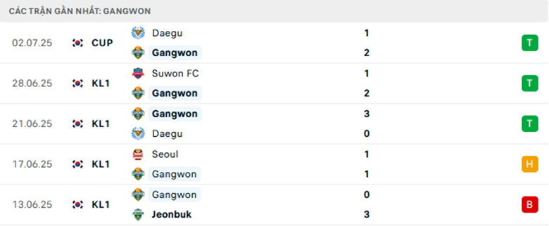 Nhận định Gangwon vs Daejeon, VĐQG Hàn Quốc, lực lượng, đội hình dự kiến - Ảnh 1