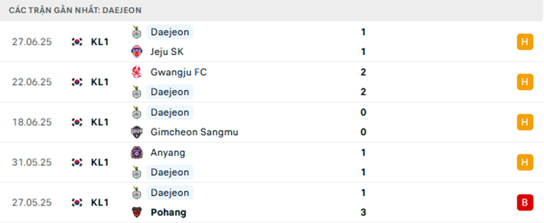 Nhận định Gangwon vs Daejeon, VĐQG Hàn Quốc, lực lượng, đội hình dự kiến - Ảnh 2