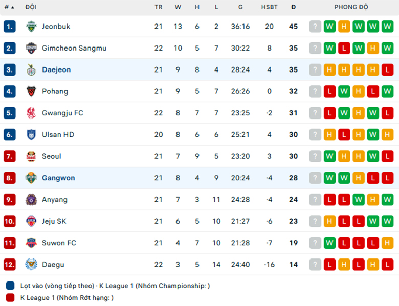 Nhận định Gangwon vs Daejeon, VĐQG Hàn Quốc, lực lượng, đội hình dự kiến - Ảnh 3
