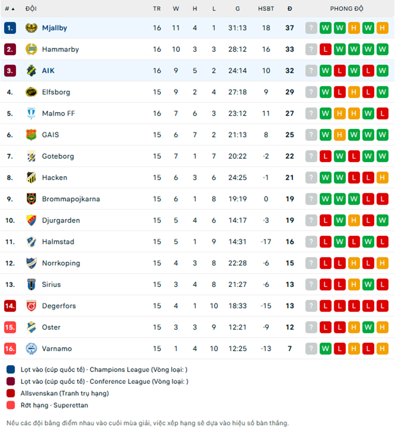 Nhận định Mjallby vs AIK Solna, VĐQG Thụy Điển, lực lượng, đội hình dự kiến - Ảnh 3