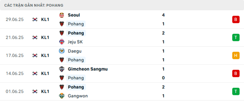 Nhận định Pohang Steelers vs Jeonbuk, VĐQG Hàn Quốc, lực lượng, đội hình dự kiến - Ảnh 1