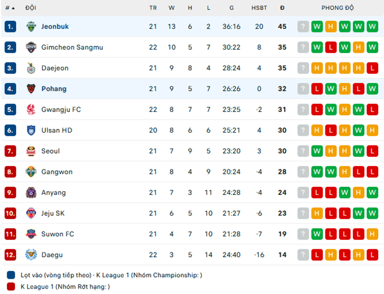 Nhận định Pohang Steelers vs Jeonbuk, VĐQG Hàn Quốc, lực lượng, đội hình dự kiến - Ảnh 3
