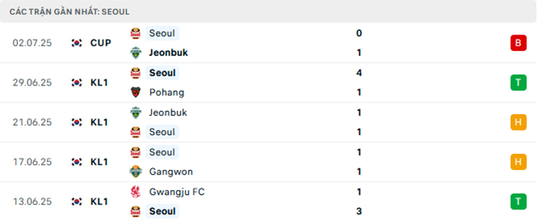 Nhận định Seoul vs Ulsan, VĐQG Hàn Quốc, lực lượng, đội hình dự kiến - Ảnh 1