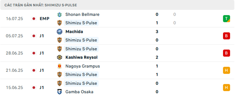 Nhận định Shimizu S-Pulse vs Yokohama, VĐQG Nhật Bản, lực lượng, đội hình dự kiến - Ảnh 1