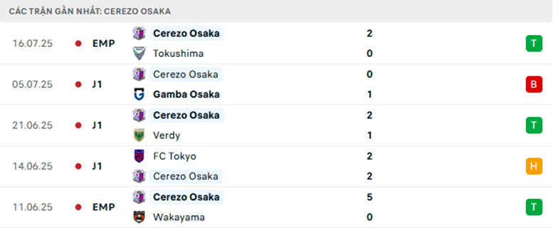 Nhận định Shonan Bellmare vs Cerezo Osaka, VĐQG Nhật Bản, lực lượng, đội hình dự kiến - Ảnh 2