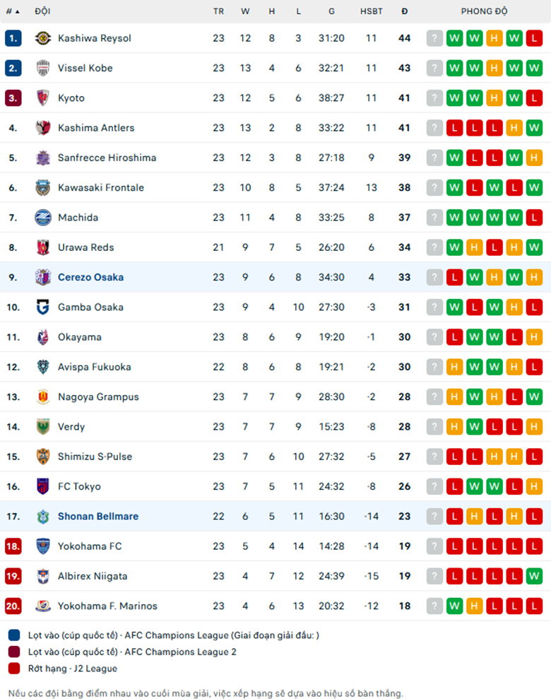 Nhận định Shonan Bellmare vs Cerezo Osaka, VĐQG Nhật Bản, lực lượng, đội hình dự kiến - Ảnh 3
